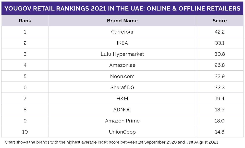 carrefour-and-adidas-top-yougov-s-retail-rankings-2021-in-uae